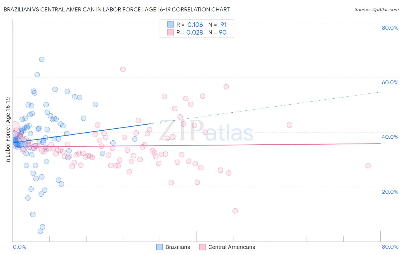 Brazilian vs Central American In Labor Force | Age 16-19