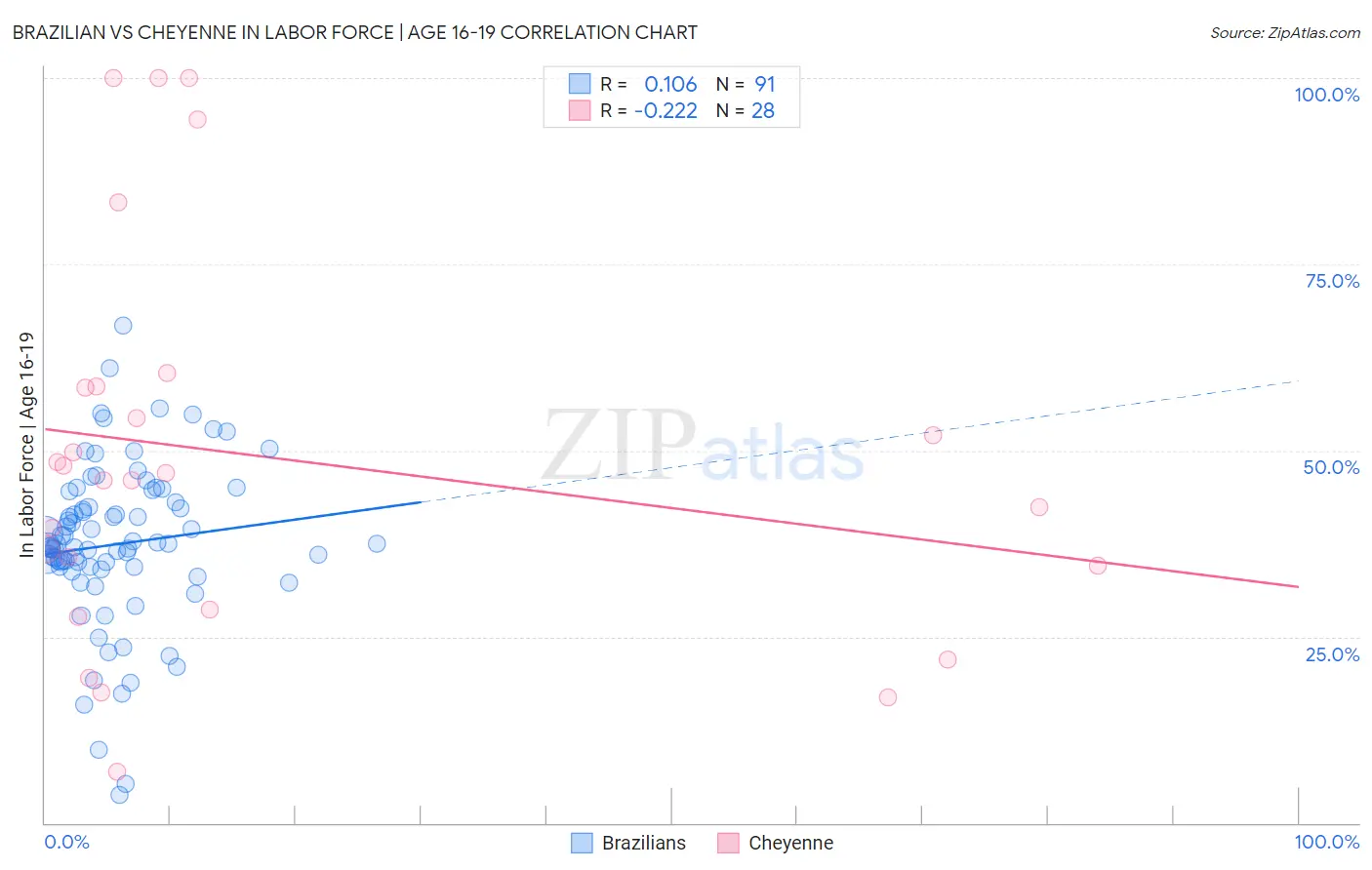 Brazilian vs Cheyenne In Labor Force | Age 16-19