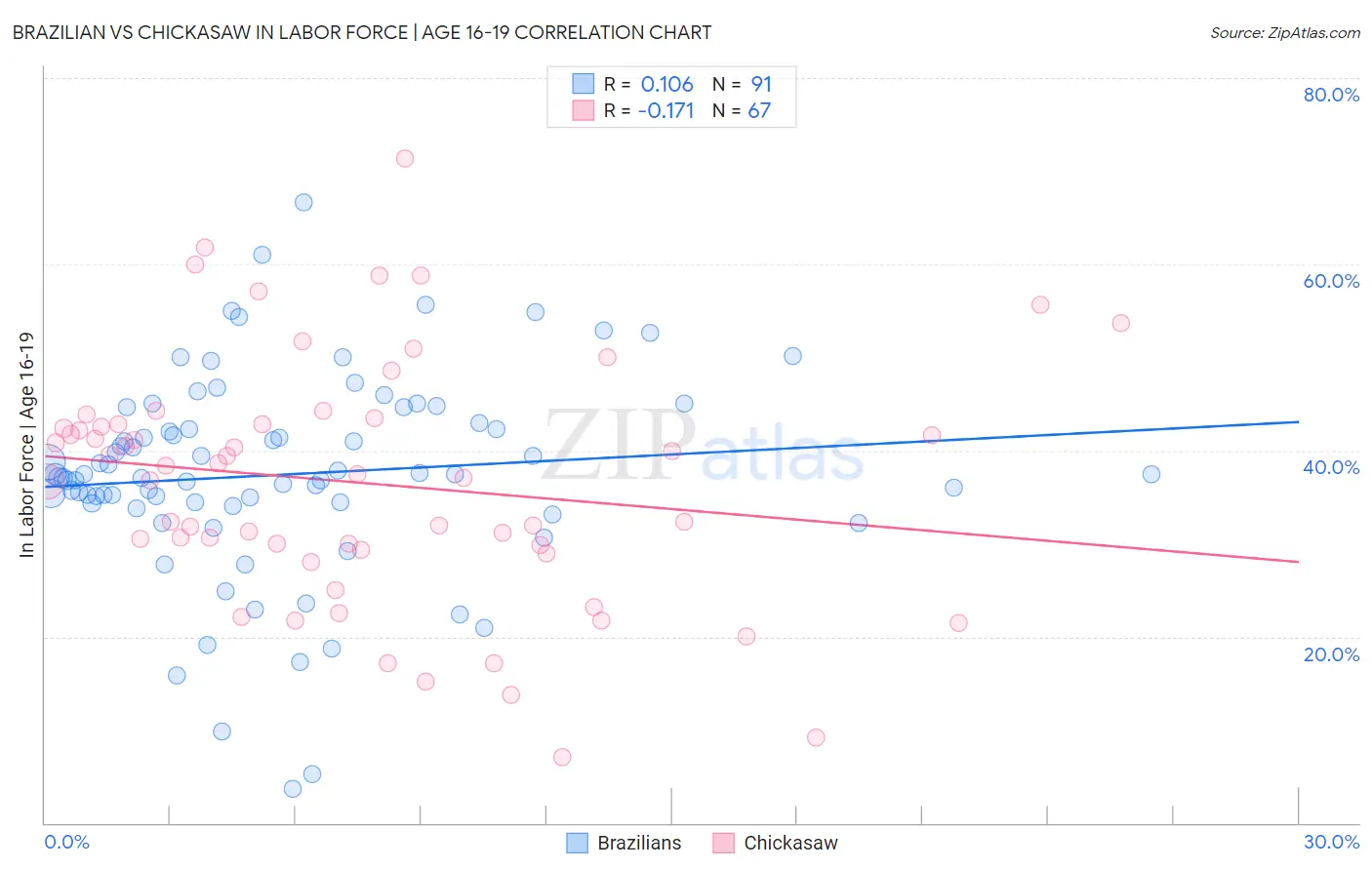Brazilian vs Chickasaw In Labor Force | Age 16-19