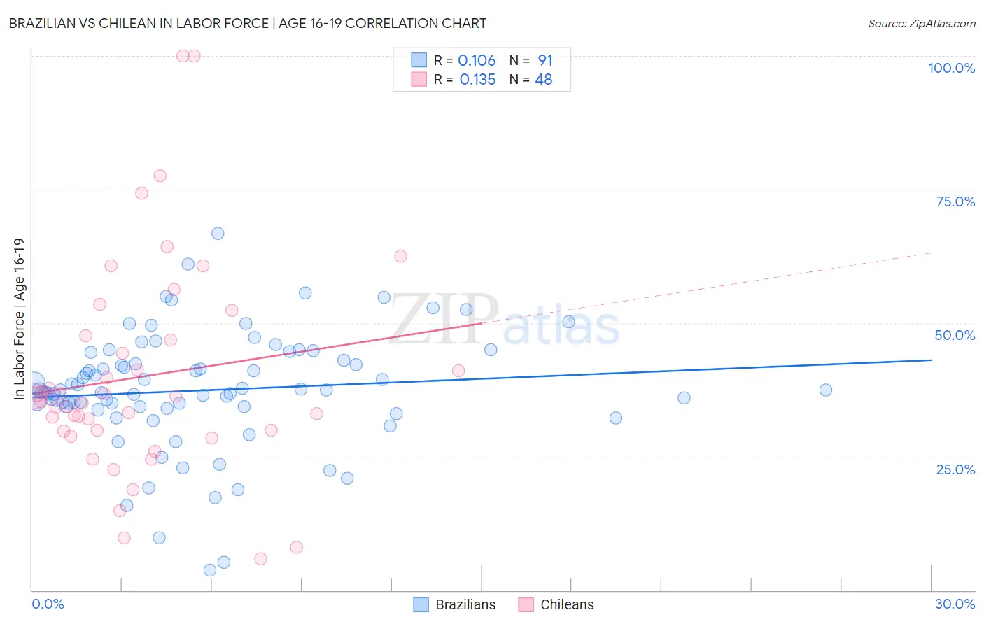 Brazilian vs Chilean In Labor Force | Age 16-19