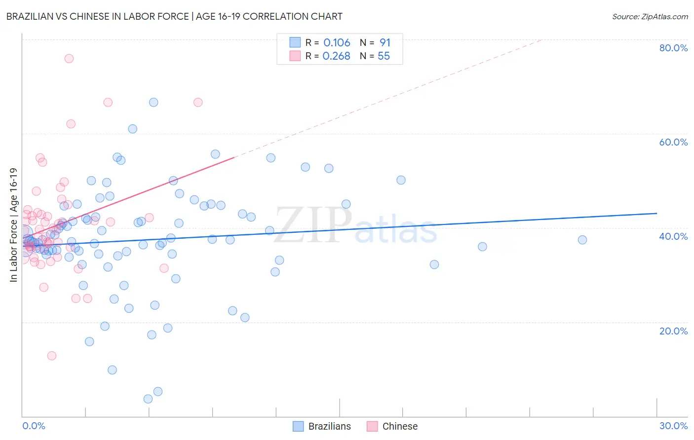 Brazilian vs Chinese In Labor Force | Age 16-19