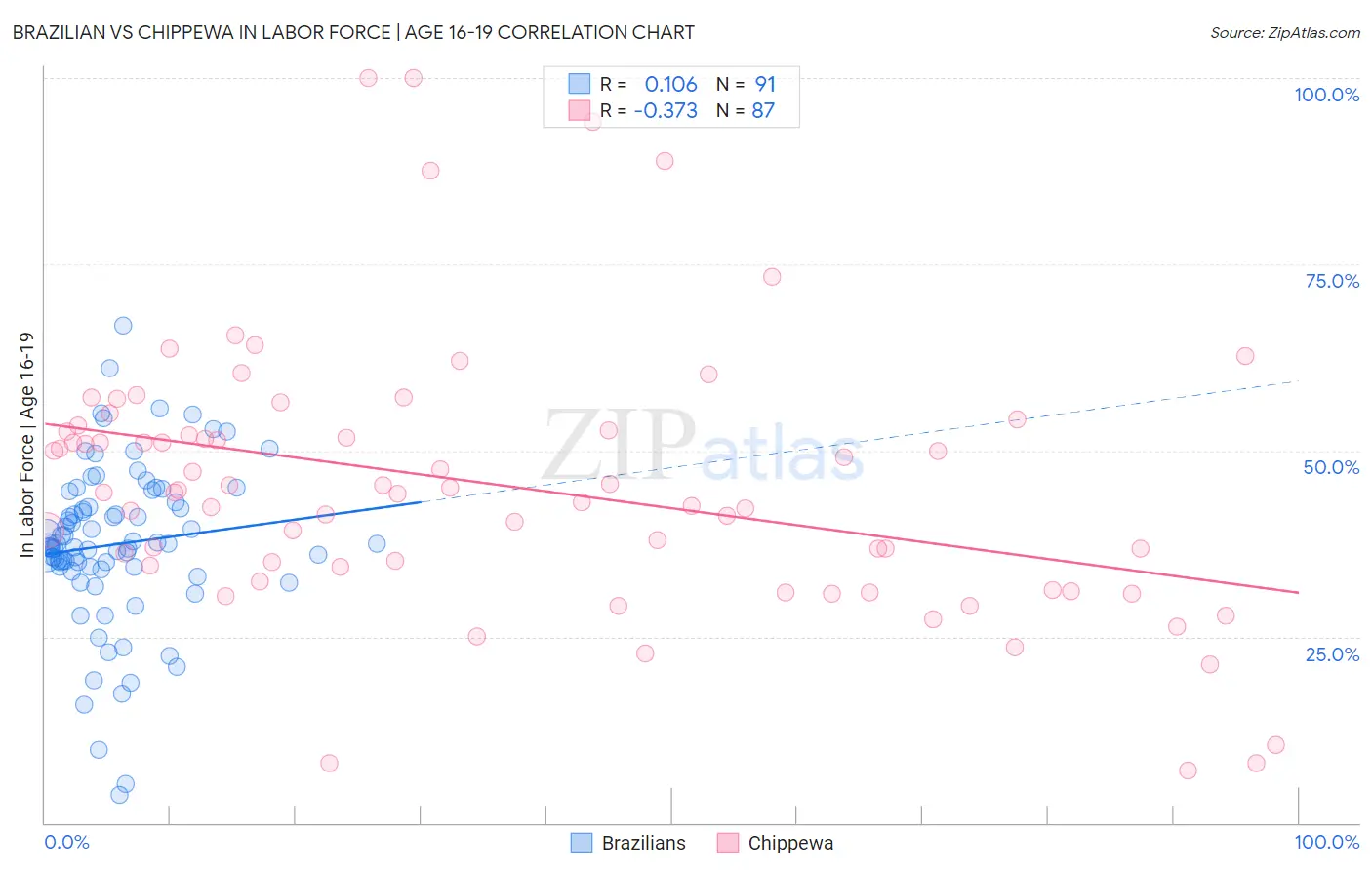 Brazilian vs Chippewa In Labor Force | Age 16-19