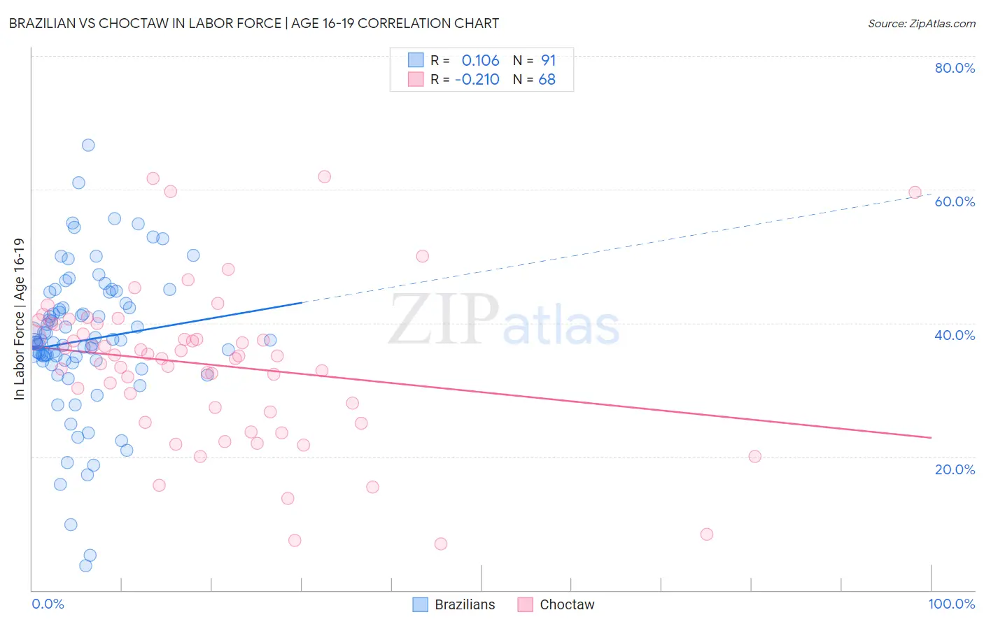 Brazilian vs Choctaw In Labor Force | Age 16-19