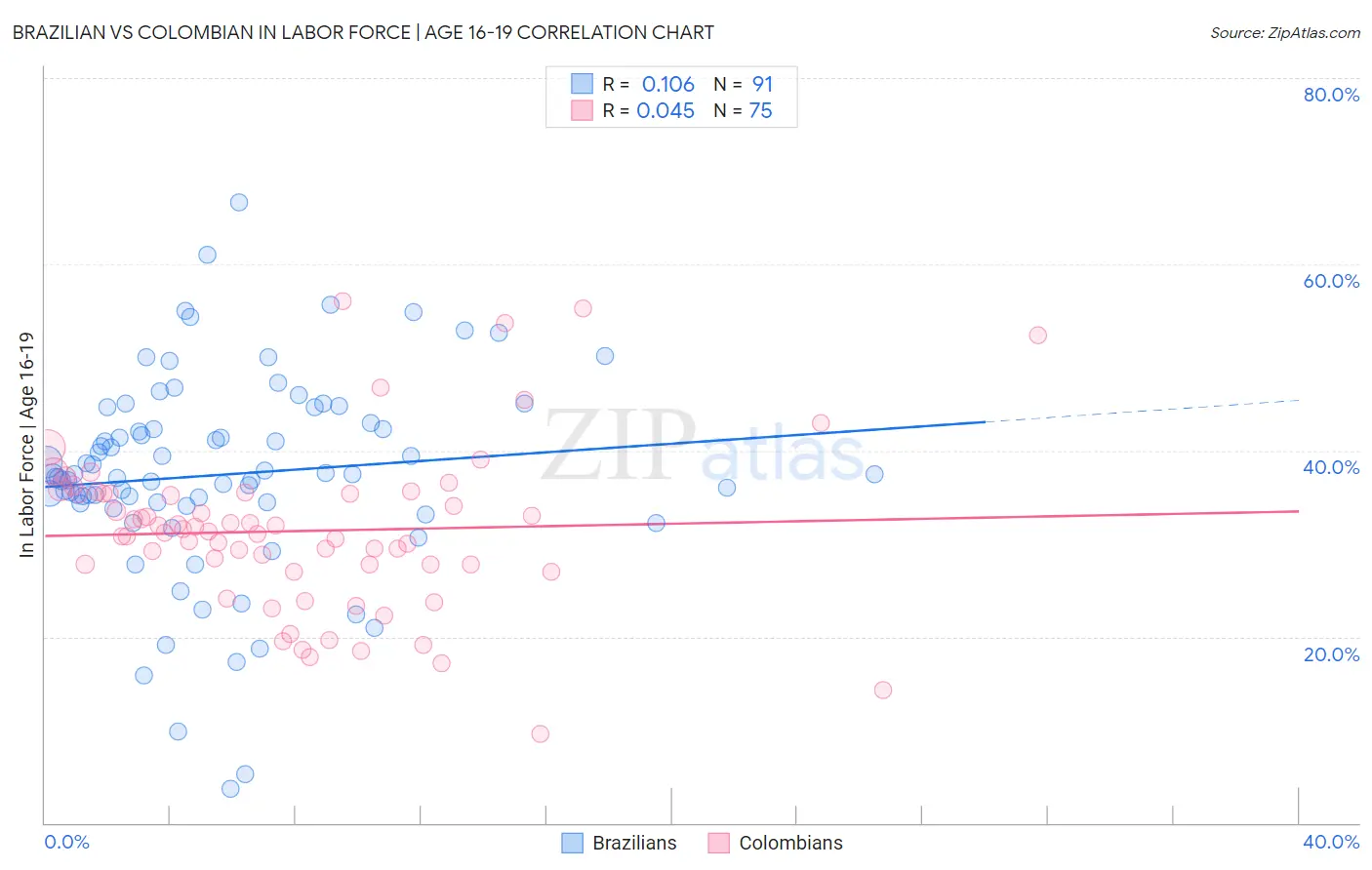 Brazilian vs Colombian In Labor Force | Age 16-19