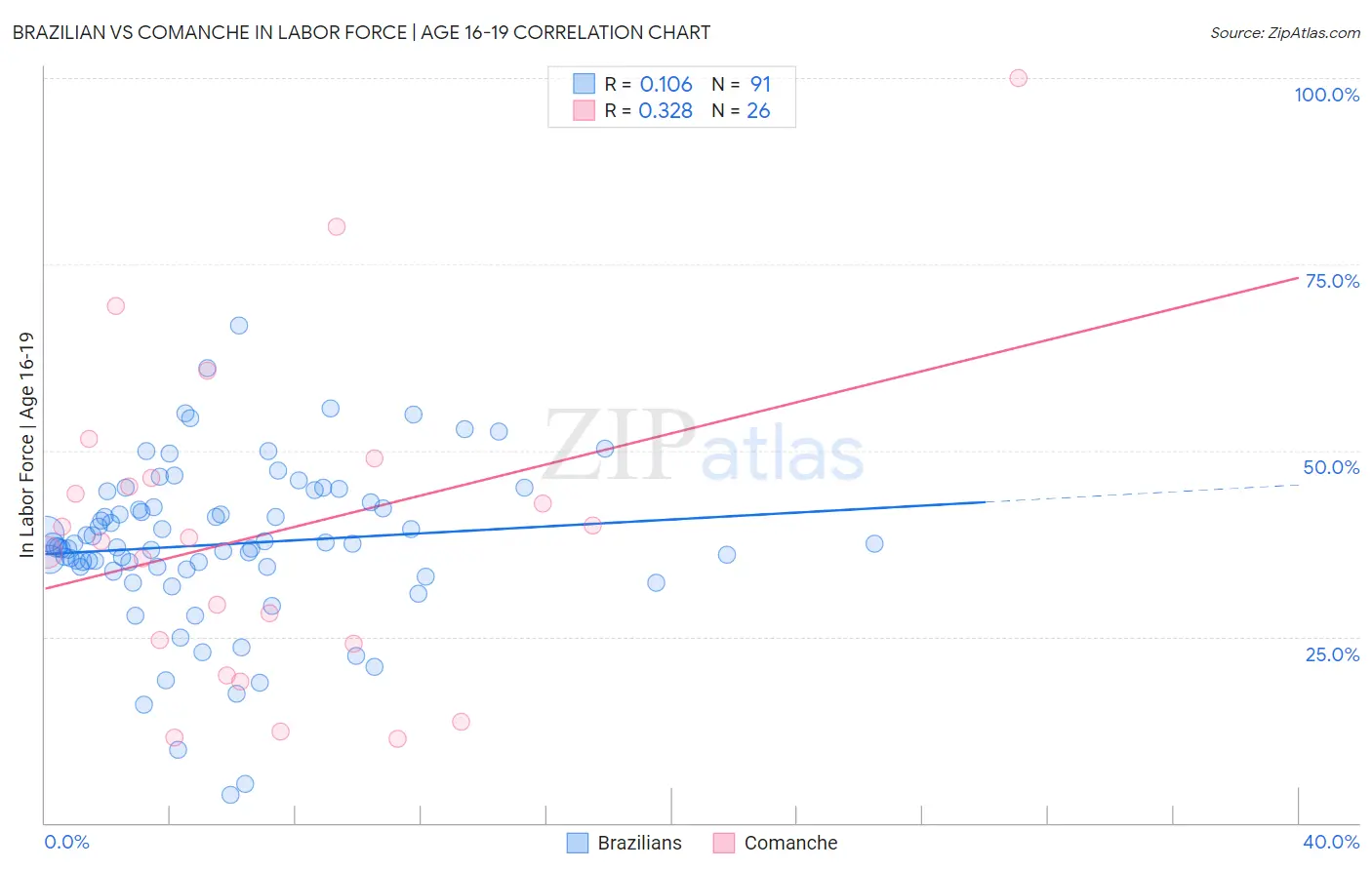 Brazilian vs Comanche In Labor Force | Age 16-19
