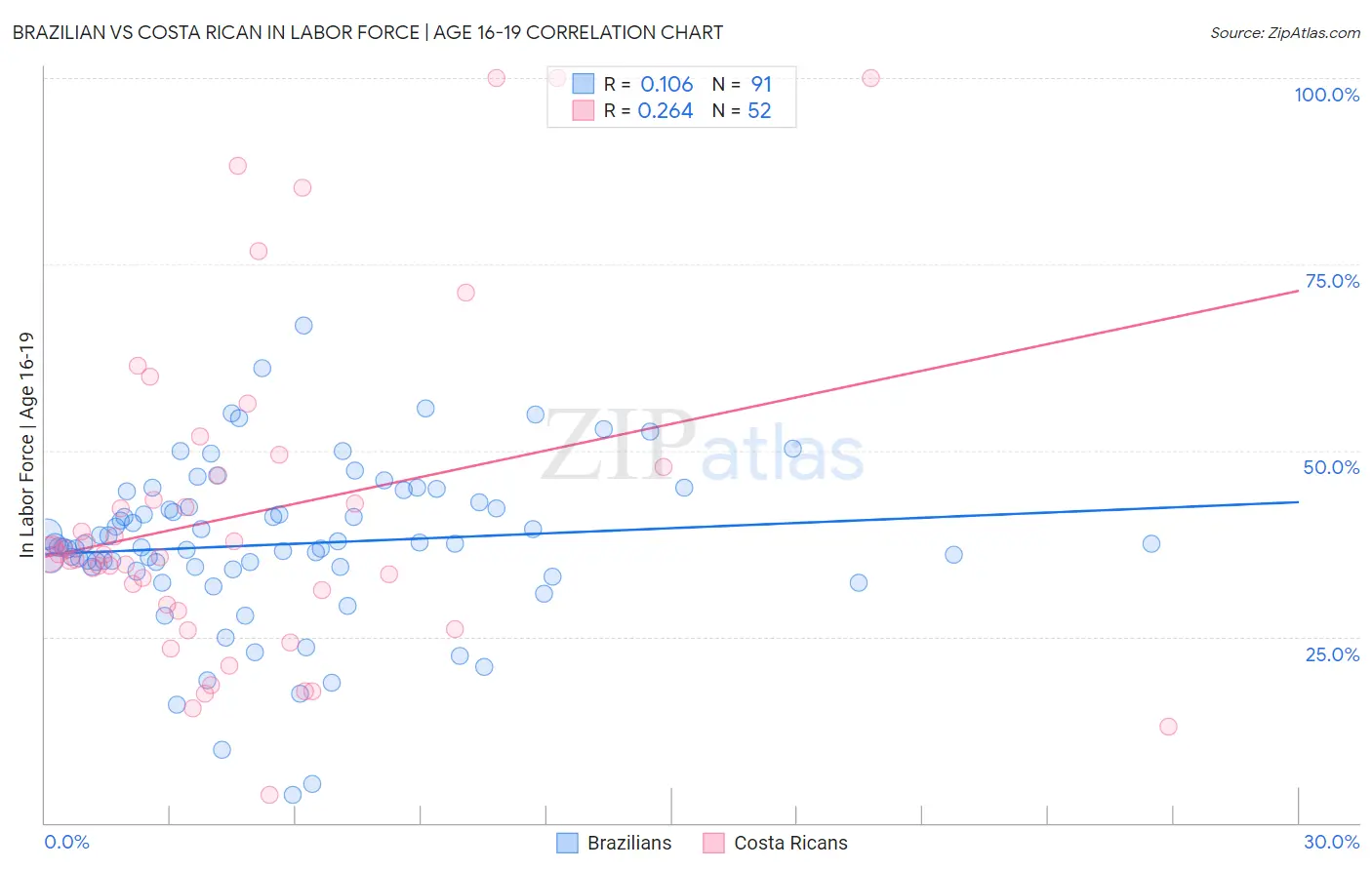 Brazilian vs Costa Rican In Labor Force | Age 16-19