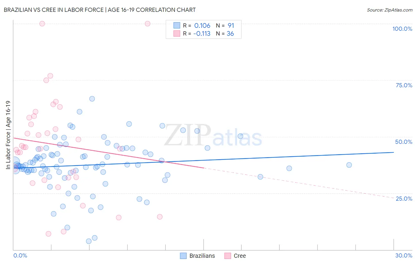 Brazilian vs Cree In Labor Force | Age 16-19