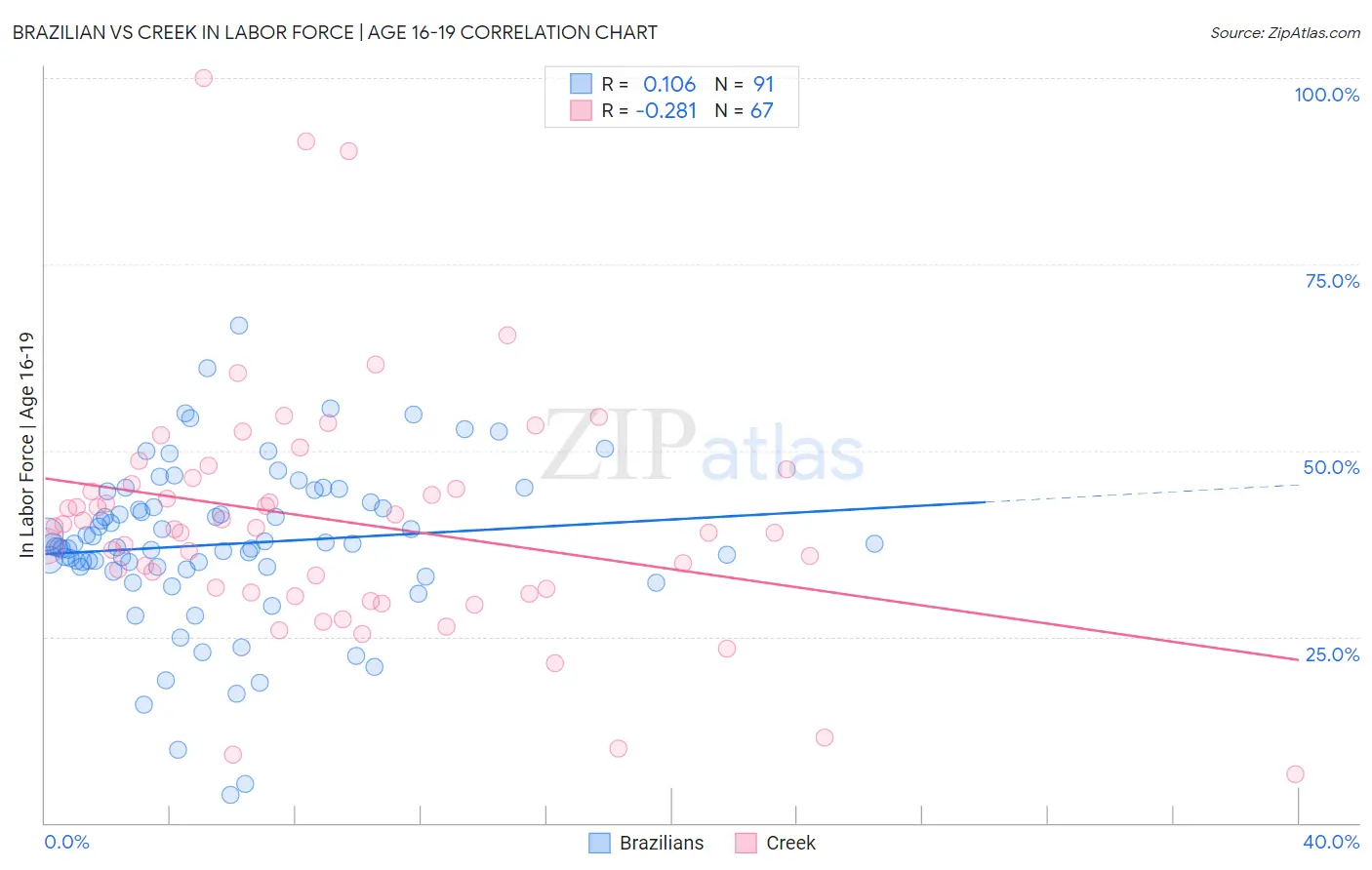 Brazilian vs Creek In Labor Force | Age 16-19