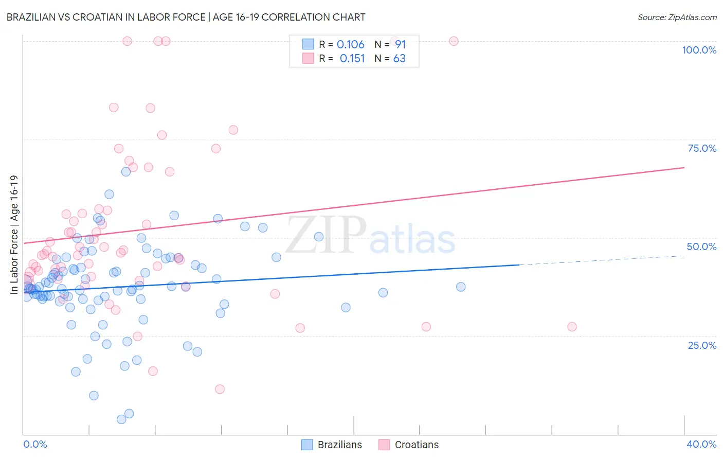 Brazilian vs Croatian In Labor Force | Age 16-19