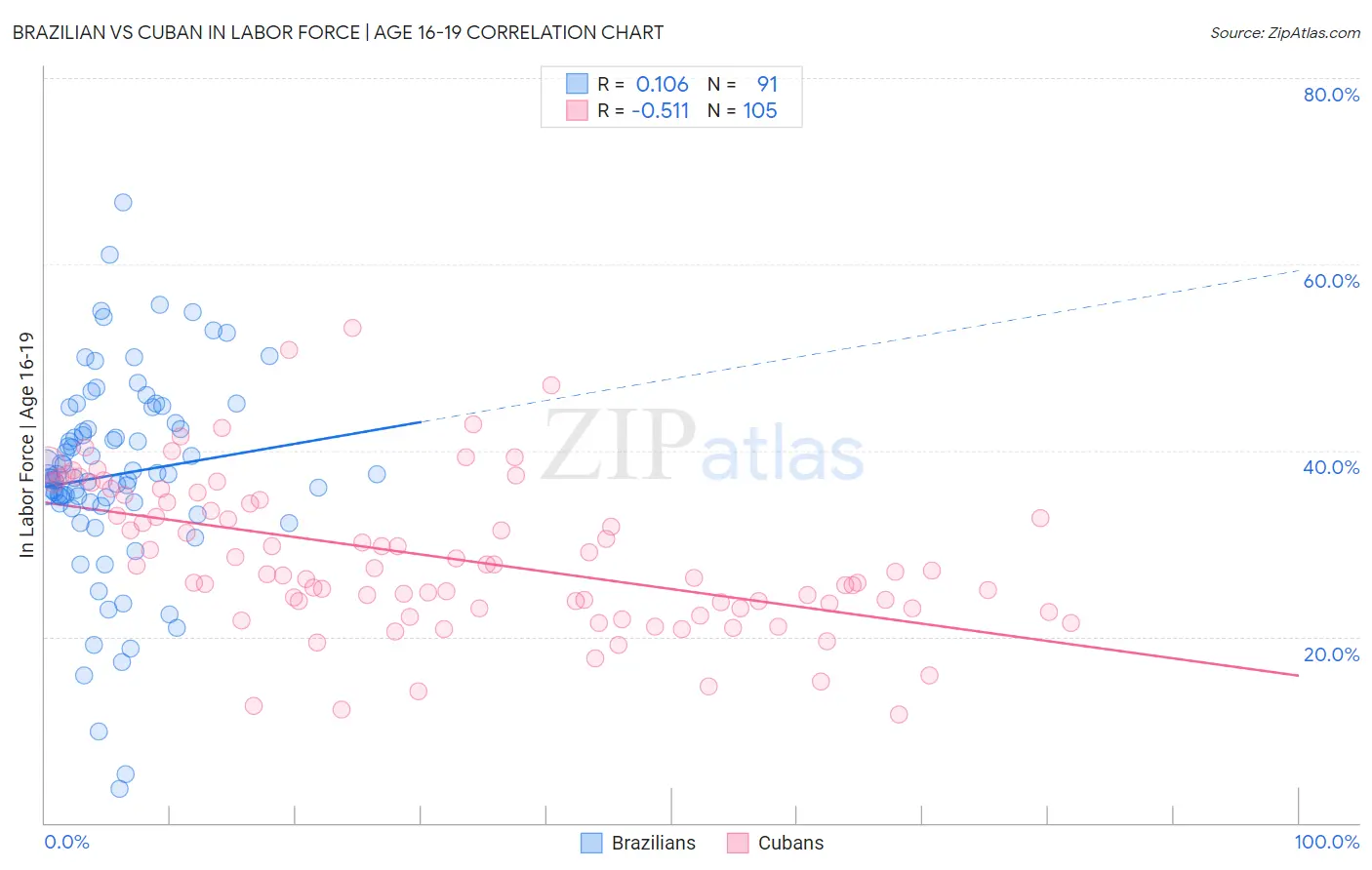 Brazilian vs Cuban In Labor Force | Age 16-19