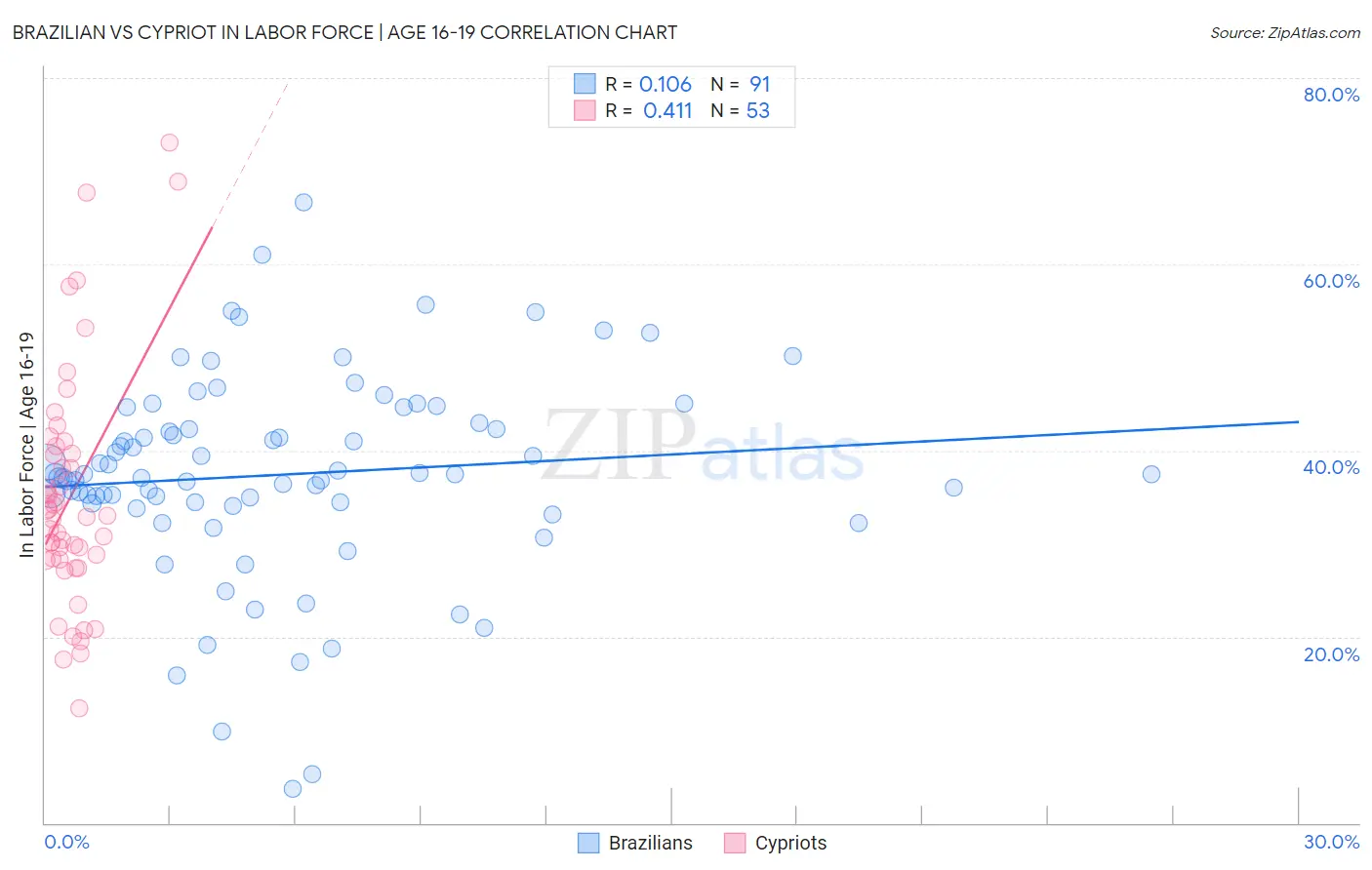 Brazilian vs Cypriot In Labor Force | Age 16-19