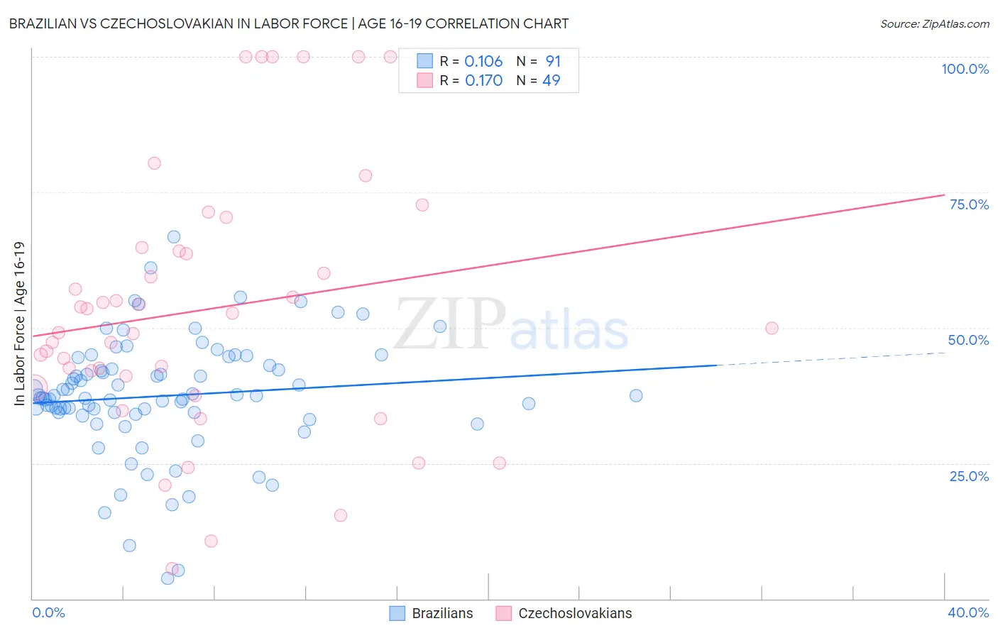 Brazilian vs Czechoslovakian In Labor Force | Age 16-19