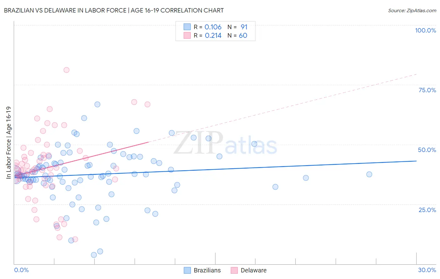 Brazilian vs Delaware In Labor Force | Age 16-19