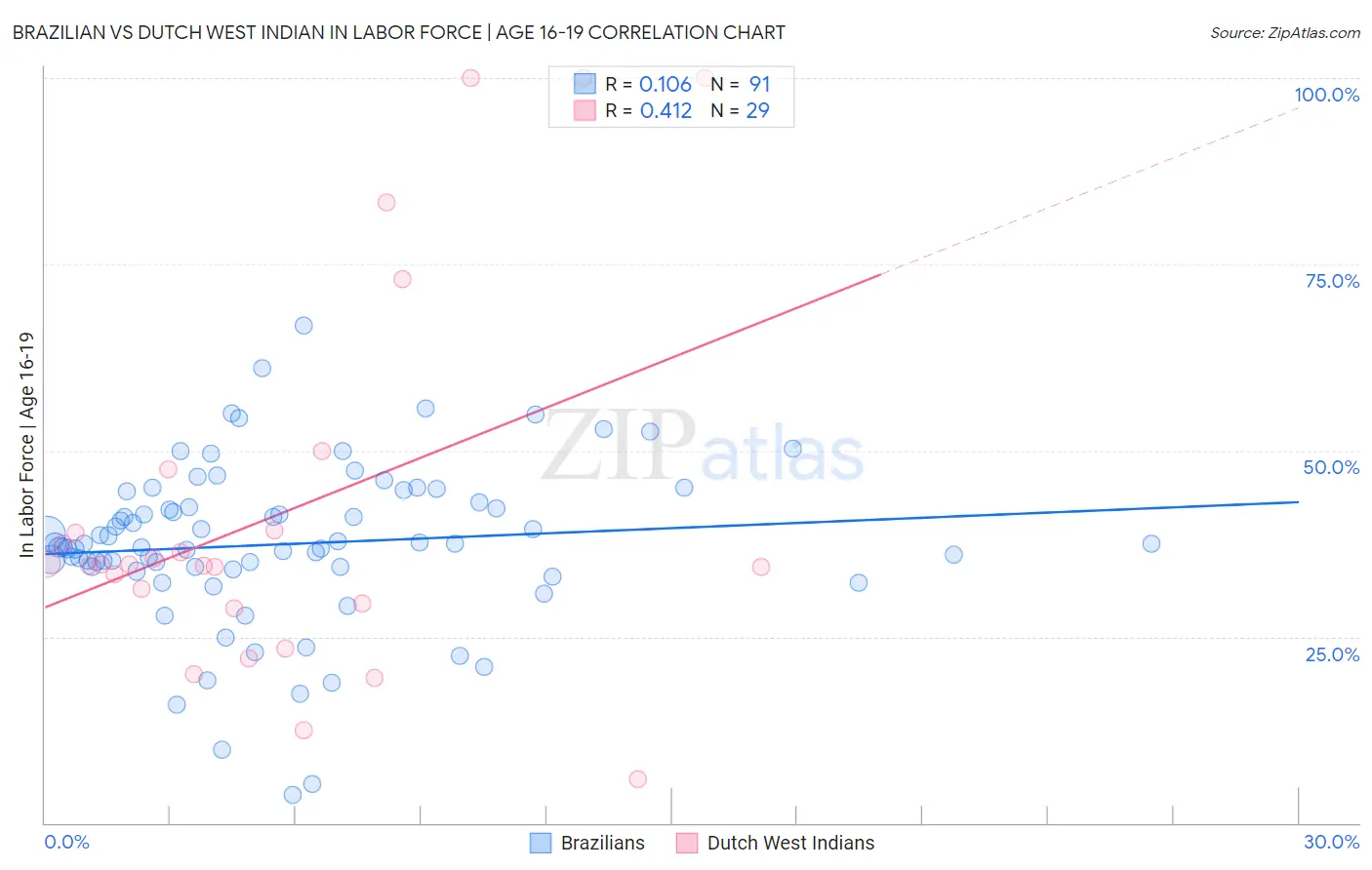 Brazilian vs Dutch West Indian In Labor Force | Age 16-19