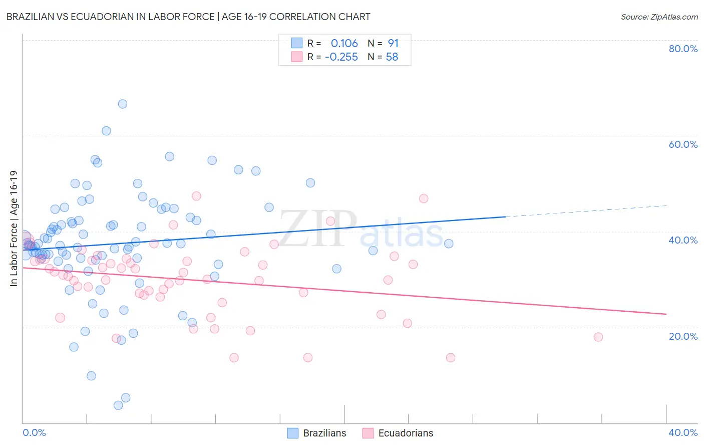 Brazilian vs Ecuadorian In Labor Force | Age 16-19