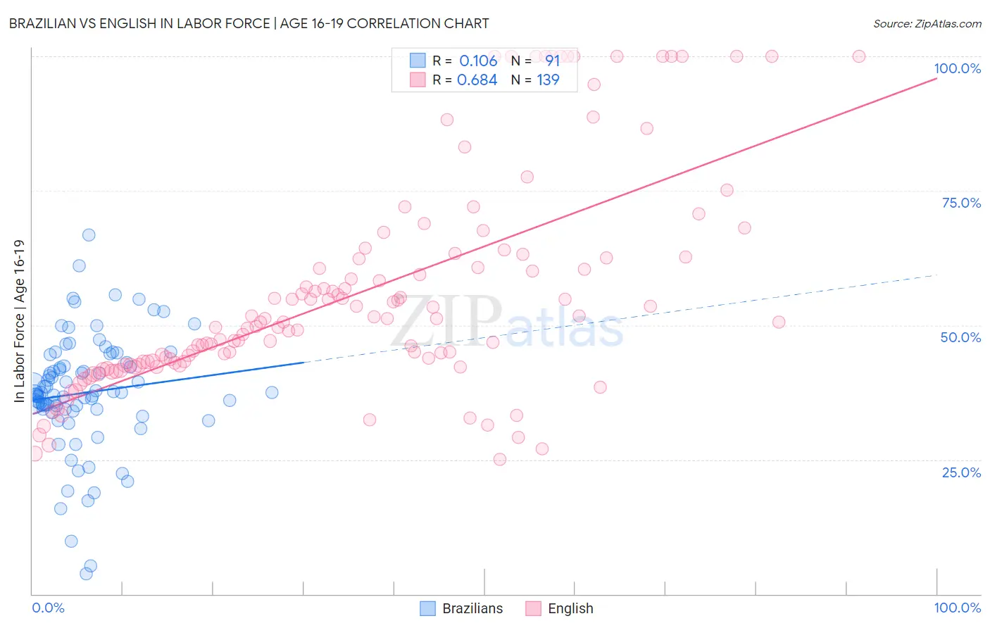 Brazilian vs English In Labor Force | Age 16-19