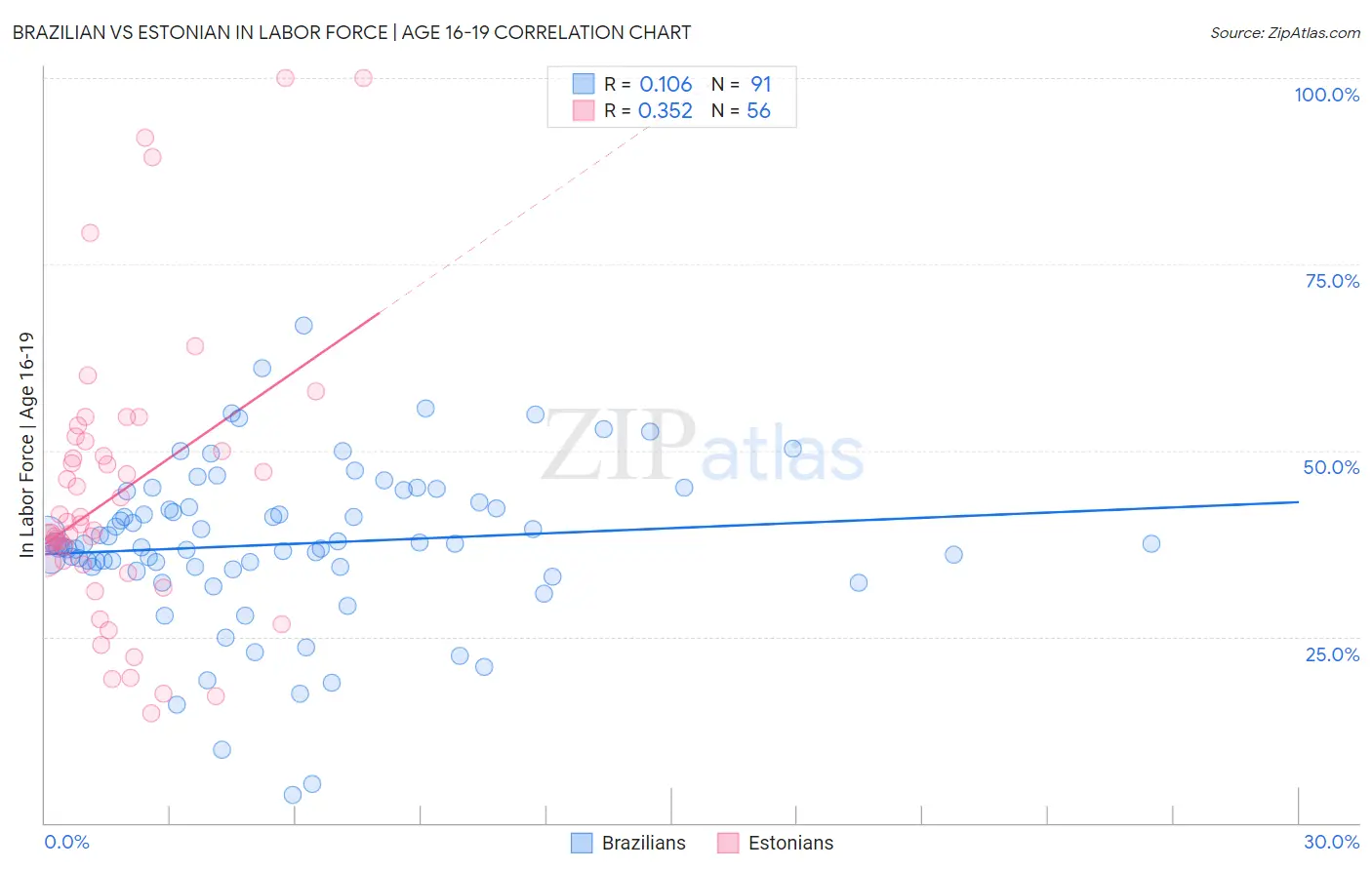 Brazilian vs Estonian In Labor Force | Age 16-19