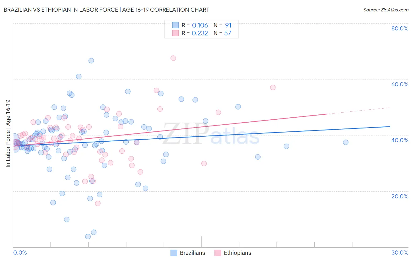 Brazilian vs Ethiopian In Labor Force | Age 16-19