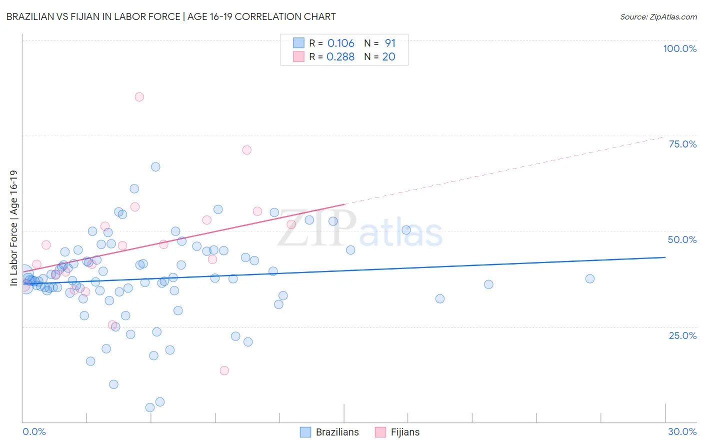 Brazilian vs Fijian In Labor Force | Age 16-19