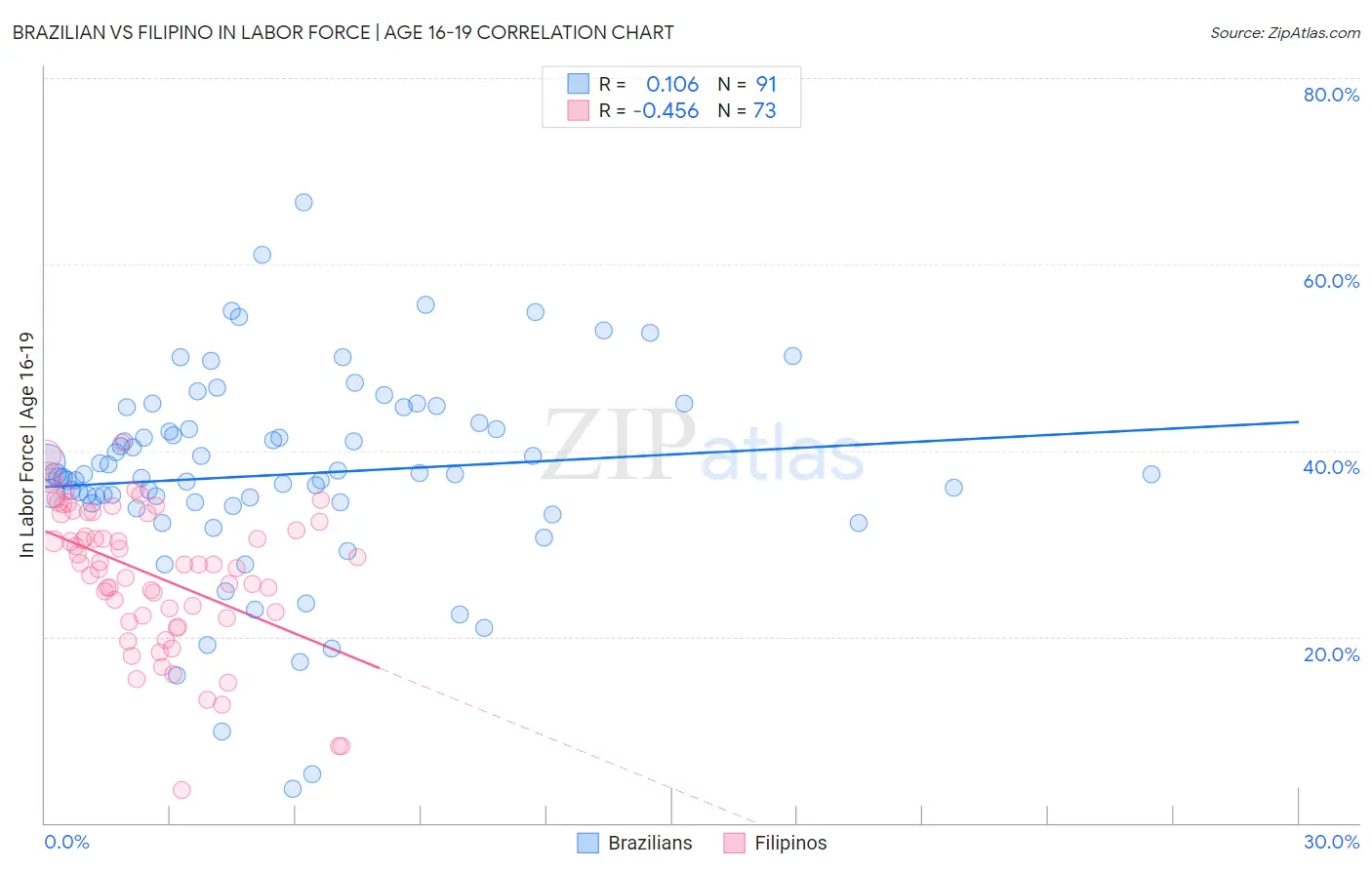 Brazilian vs Filipino In Labor Force | Age 16-19