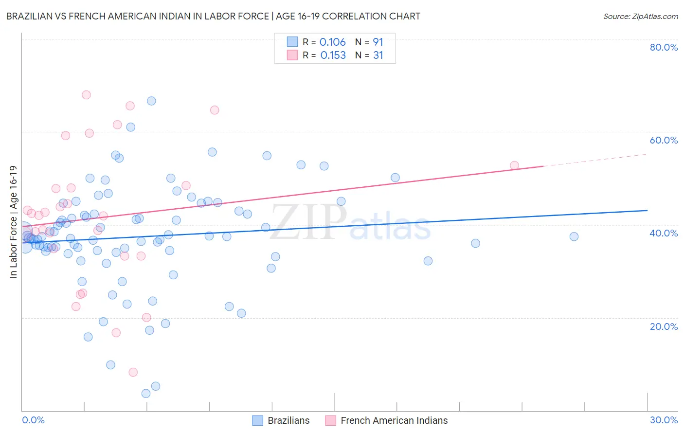 Brazilian vs French American Indian In Labor Force | Age 16-19