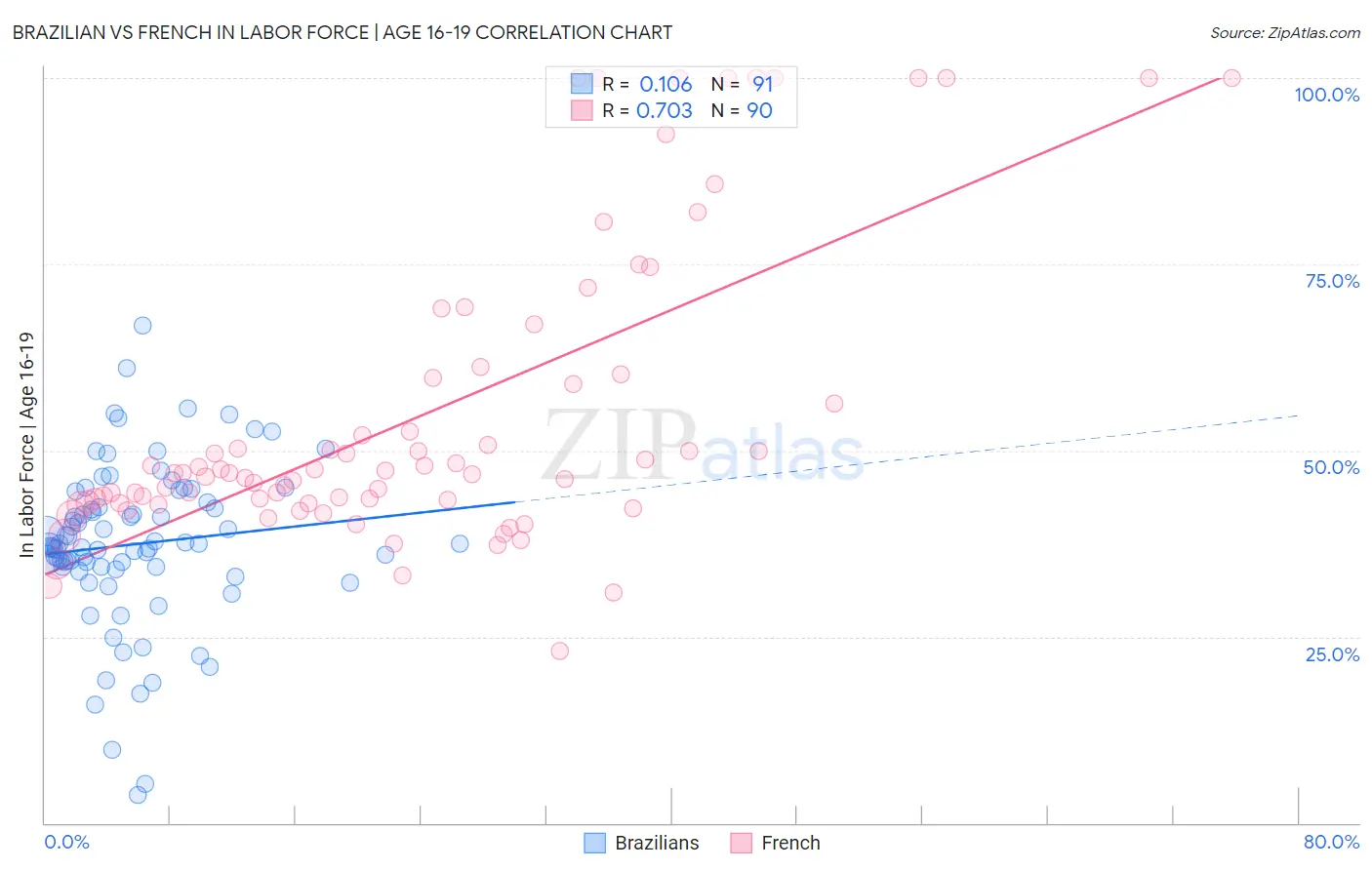 Brazilian vs French In Labor Force | Age 16-19