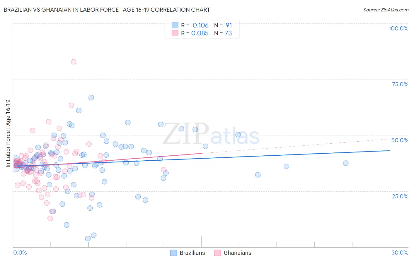 Brazilian vs Ghanaian In Labor Force | Age 16-19