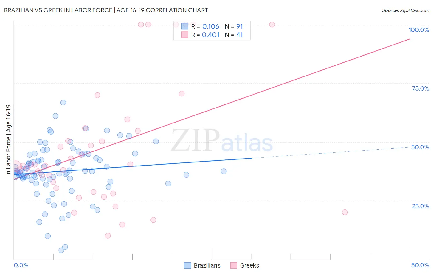 Brazilian vs Greek In Labor Force | Age 16-19