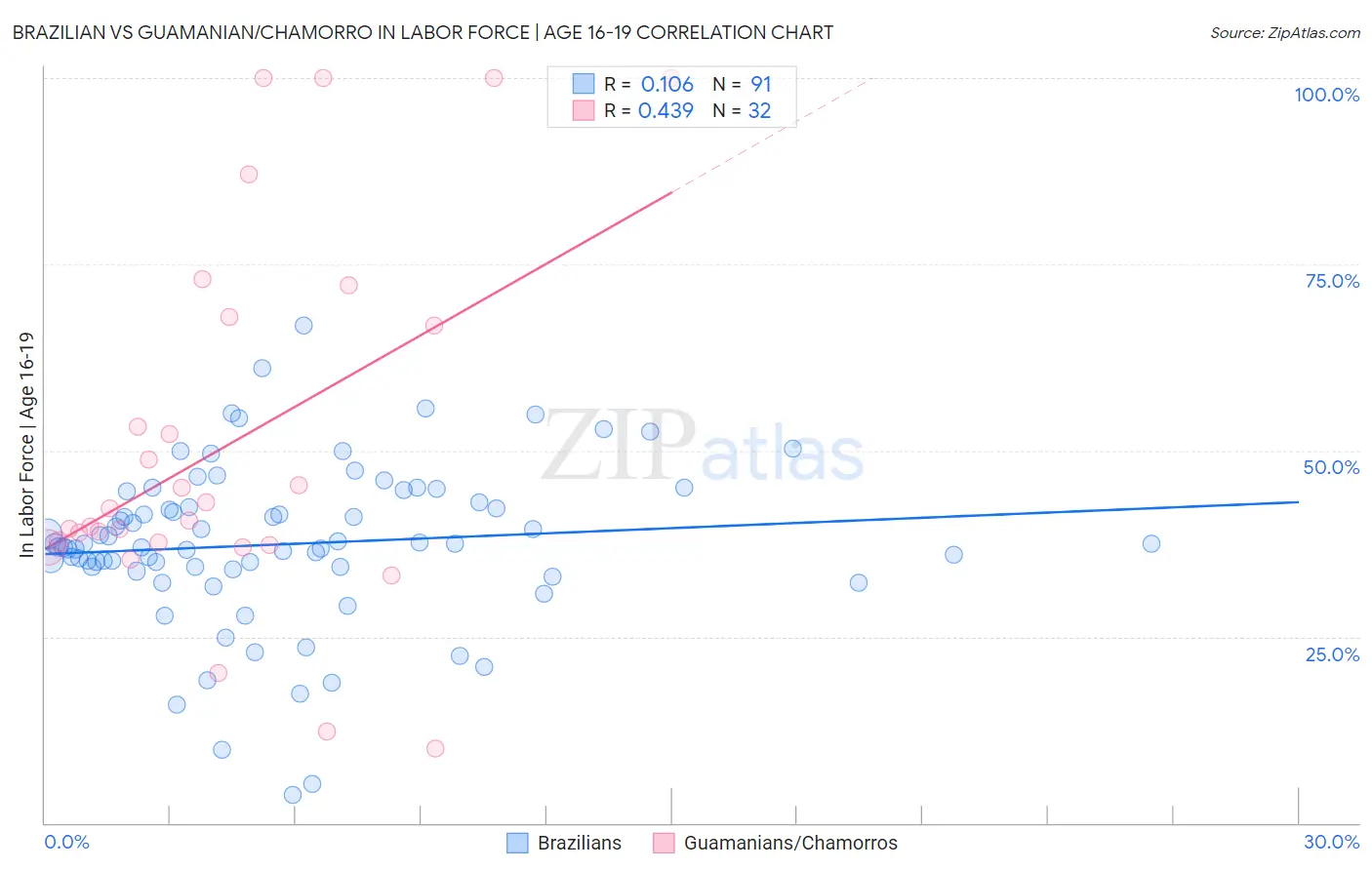 Brazilian vs Guamanian/Chamorro In Labor Force | Age 16-19