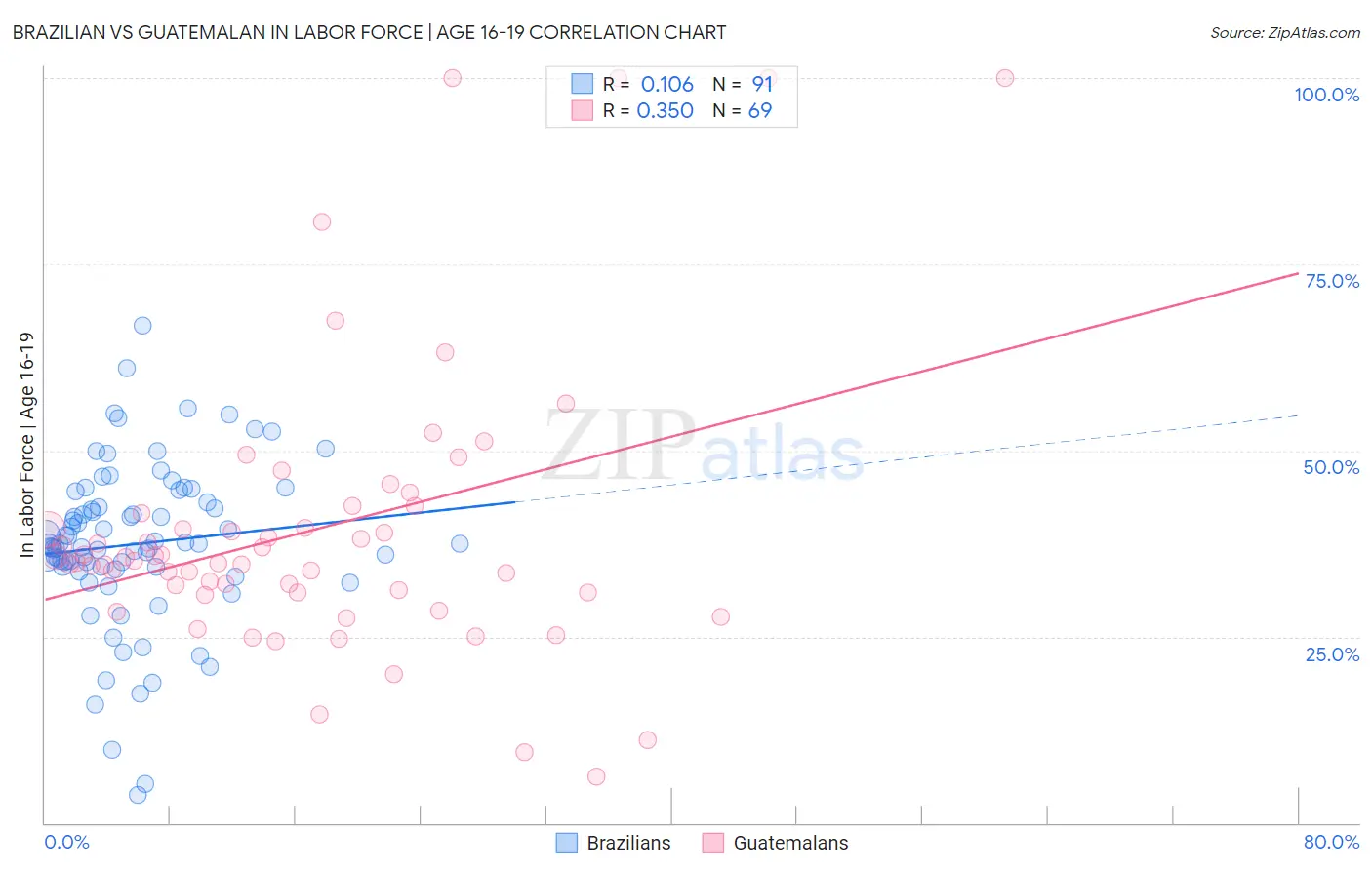 Brazilian vs Guatemalan In Labor Force | Age 16-19