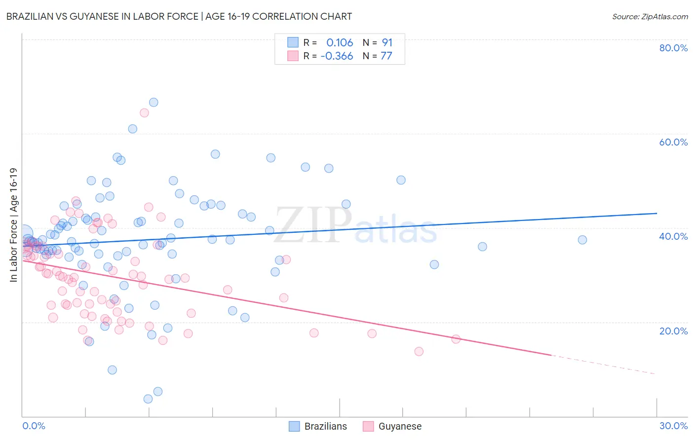 Brazilian vs Guyanese In Labor Force | Age 16-19