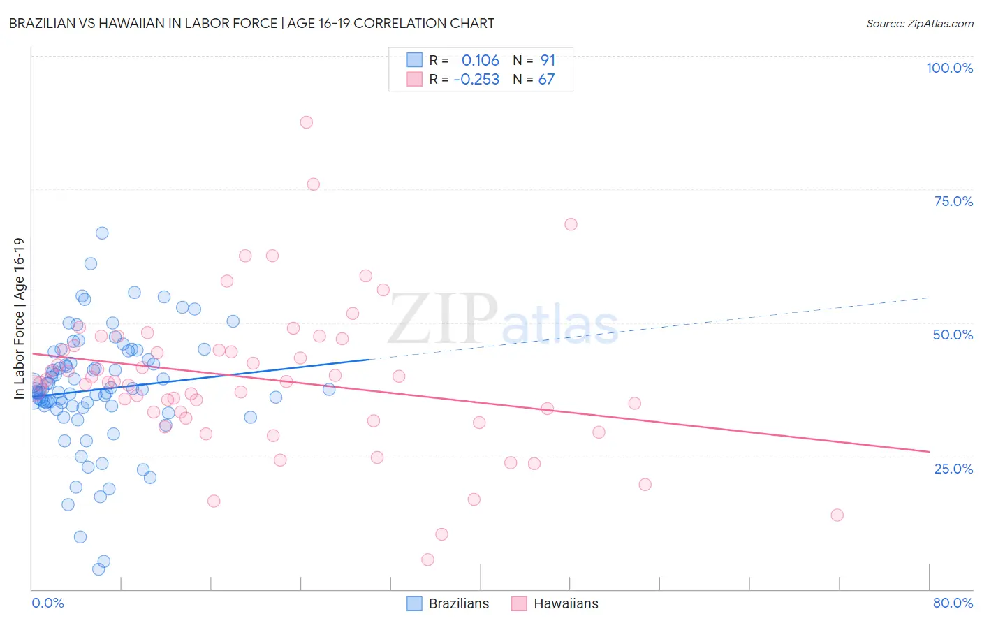 Brazilian vs Hawaiian In Labor Force | Age 16-19