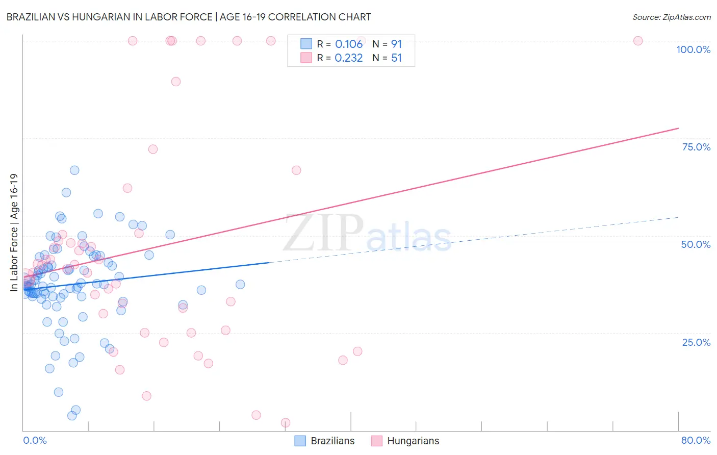 Brazilian vs Hungarian In Labor Force | Age 16-19