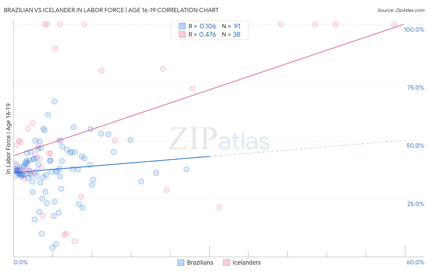 Brazilian vs Icelander In Labor Force | Age 16-19