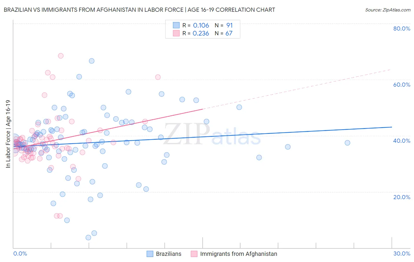 Brazilian vs Immigrants from Afghanistan In Labor Force | Age 16-19