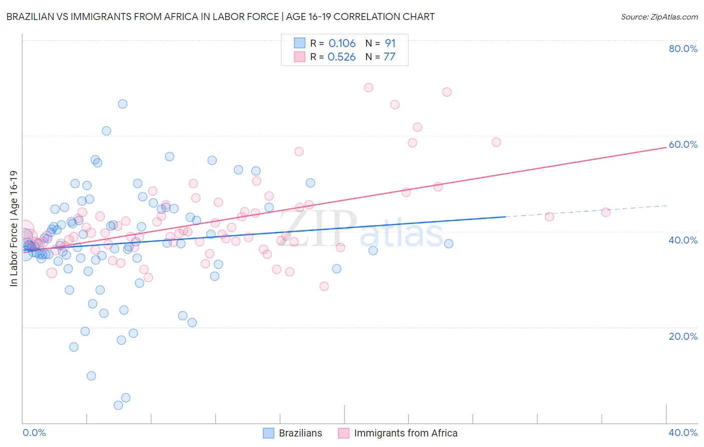 Brazilian vs Immigrants from Africa In Labor Force | Age 16-19