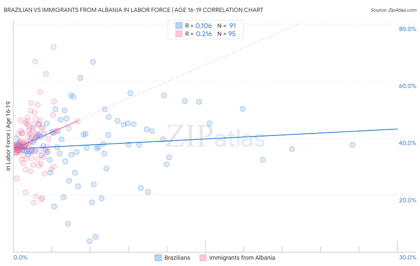 Brazilian vs Immigrants from Albania In Labor Force | Age 16-19