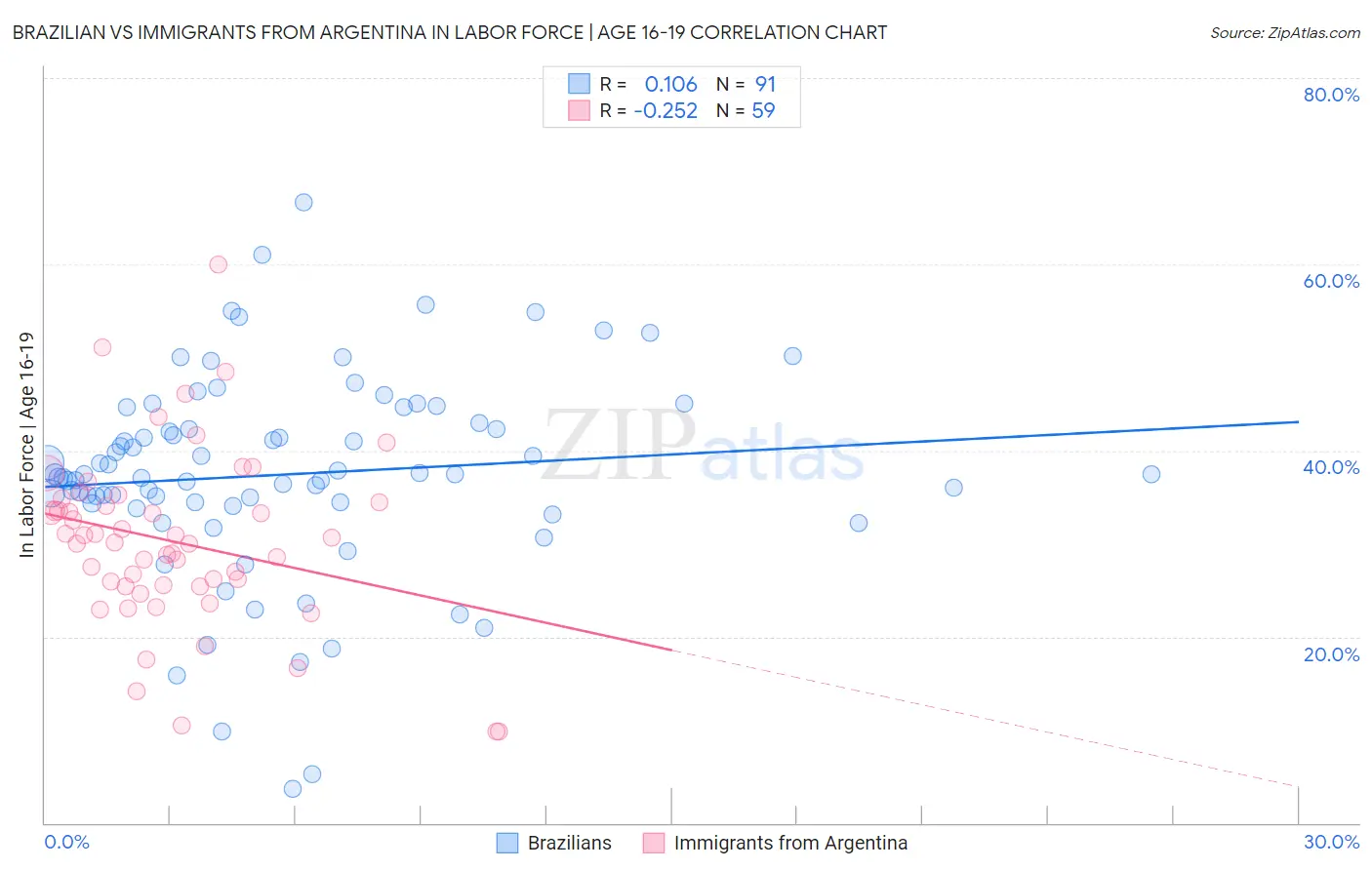 Brazilian vs Immigrants from Argentina In Labor Force | Age 16-19