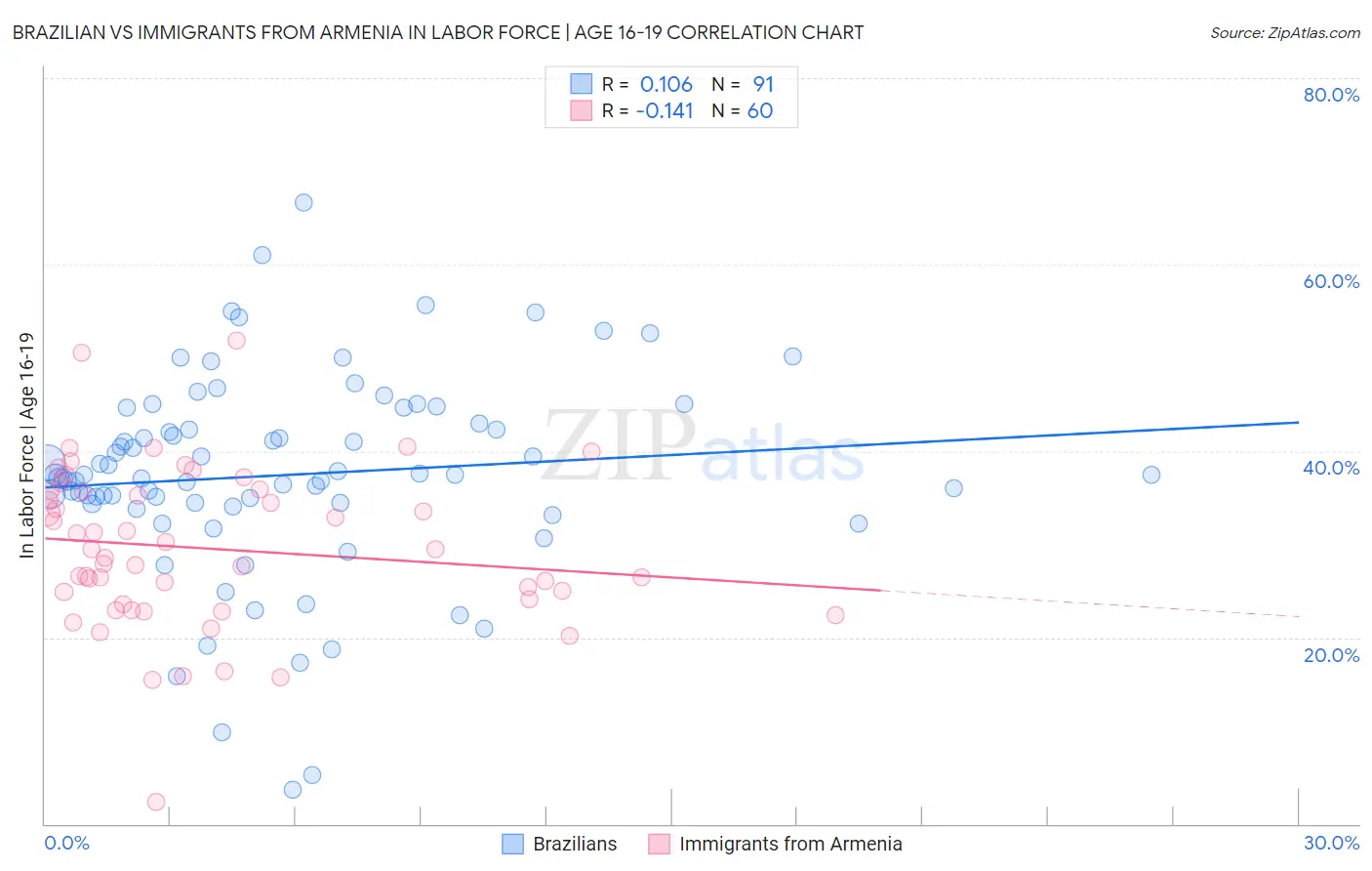 Brazilian vs Immigrants from Armenia In Labor Force | Age 16-19