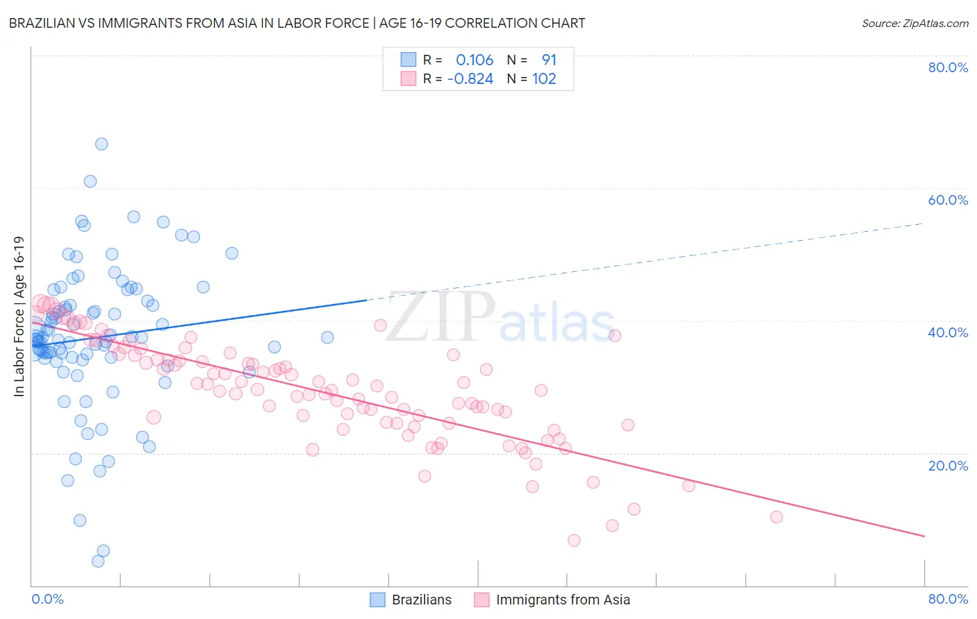 Brazilian vs Immigrants from Asia In Labor Force | Age 16-19