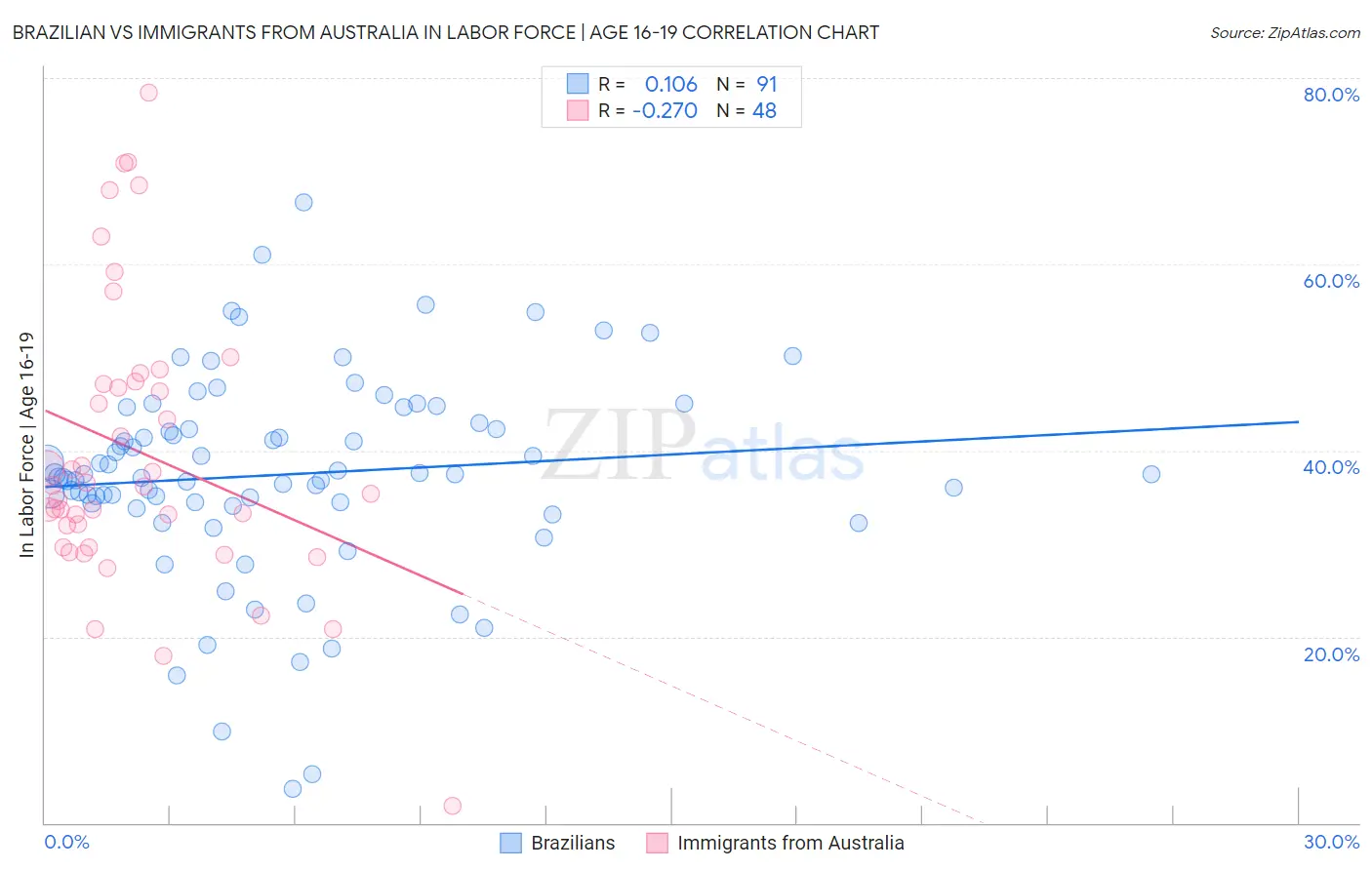 Brazilian vs Immigrants from Australia In Labor Force | Age 16-19