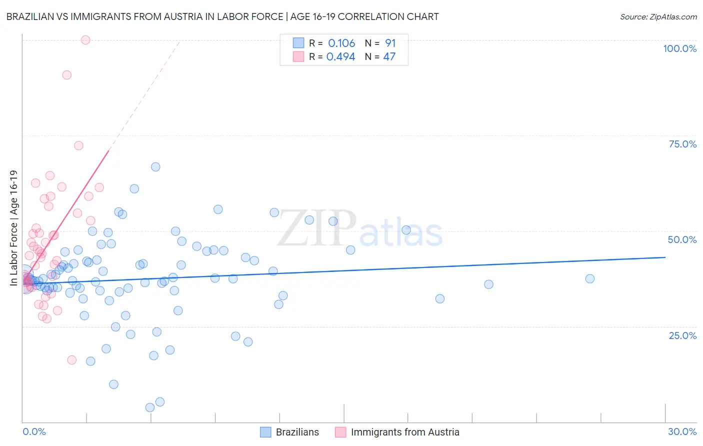 Brazilian vs Immigrants from Austria In Labor Force | Age 16-19