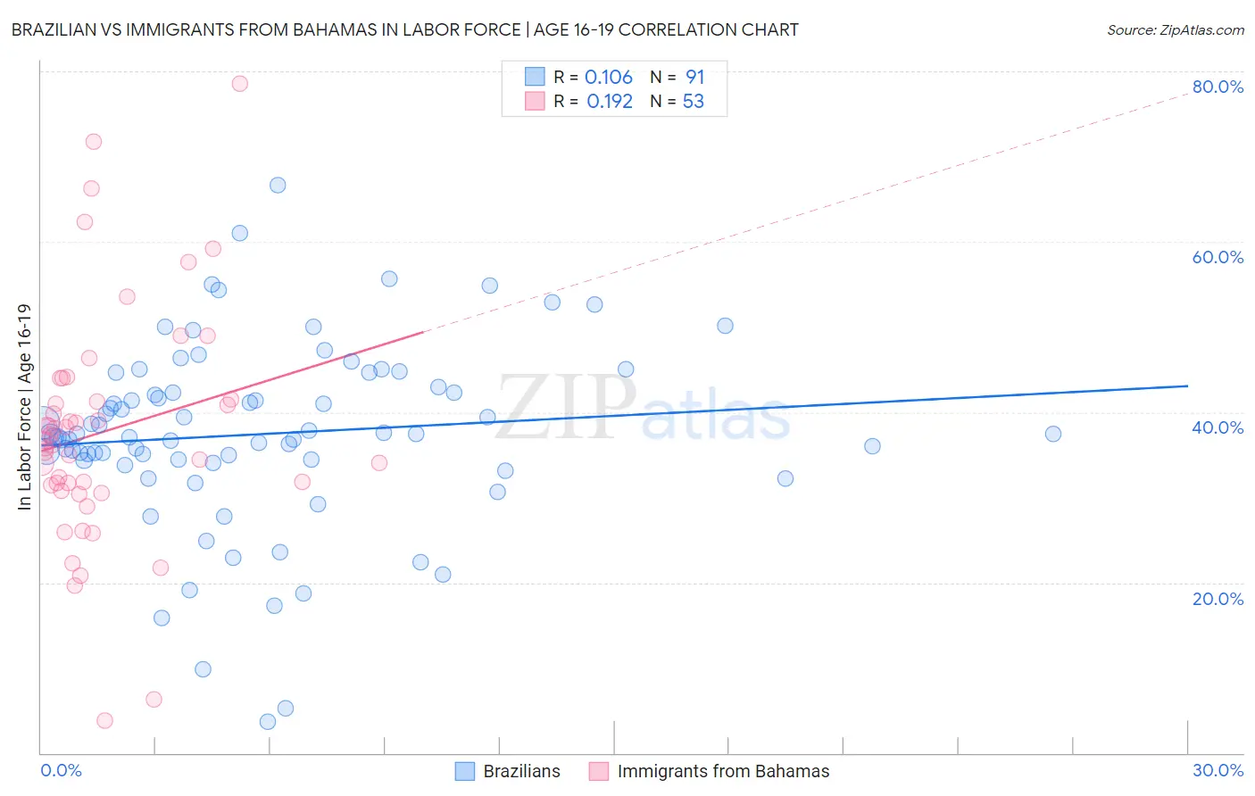 Brazilian vs Immigrants from Bahamas In Labor Force | Age 16-19