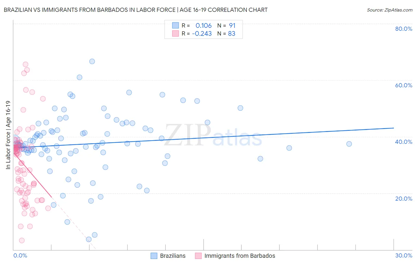 Brazilian vs Immigrants from Barbados In Labor Force | Age 16-19