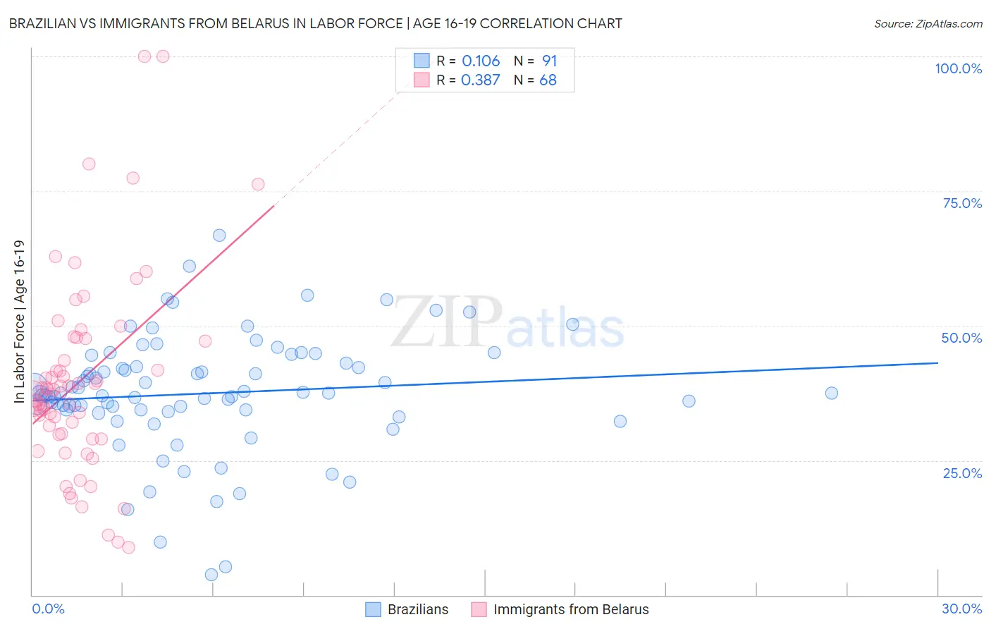 Brazilian vs Immigrants from Belarus In Labor Force | Age 16-19