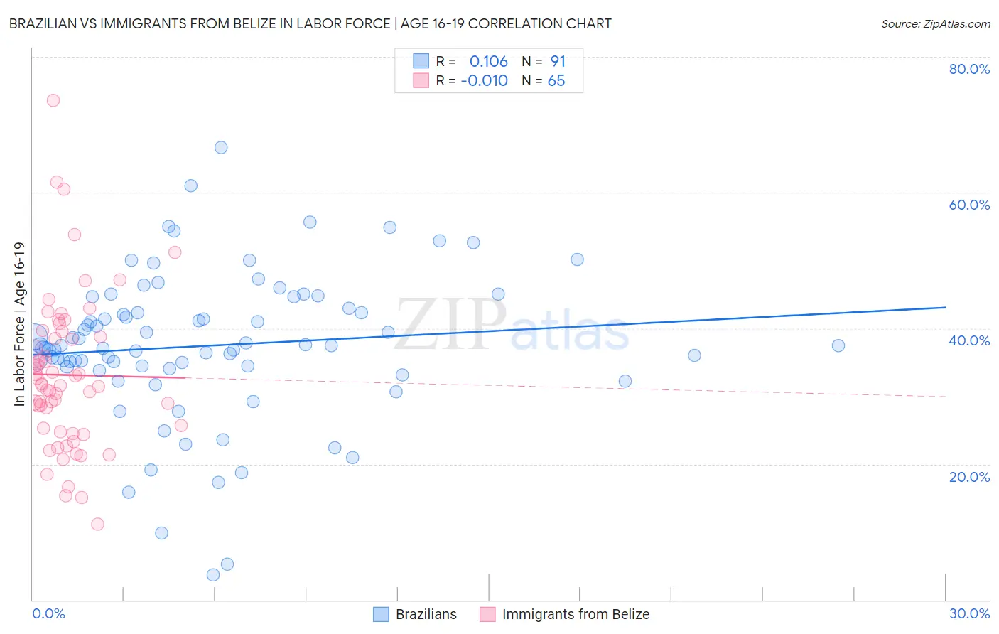 Brazilian vs Immigrants from Belize In Labor Force | Age 16-19