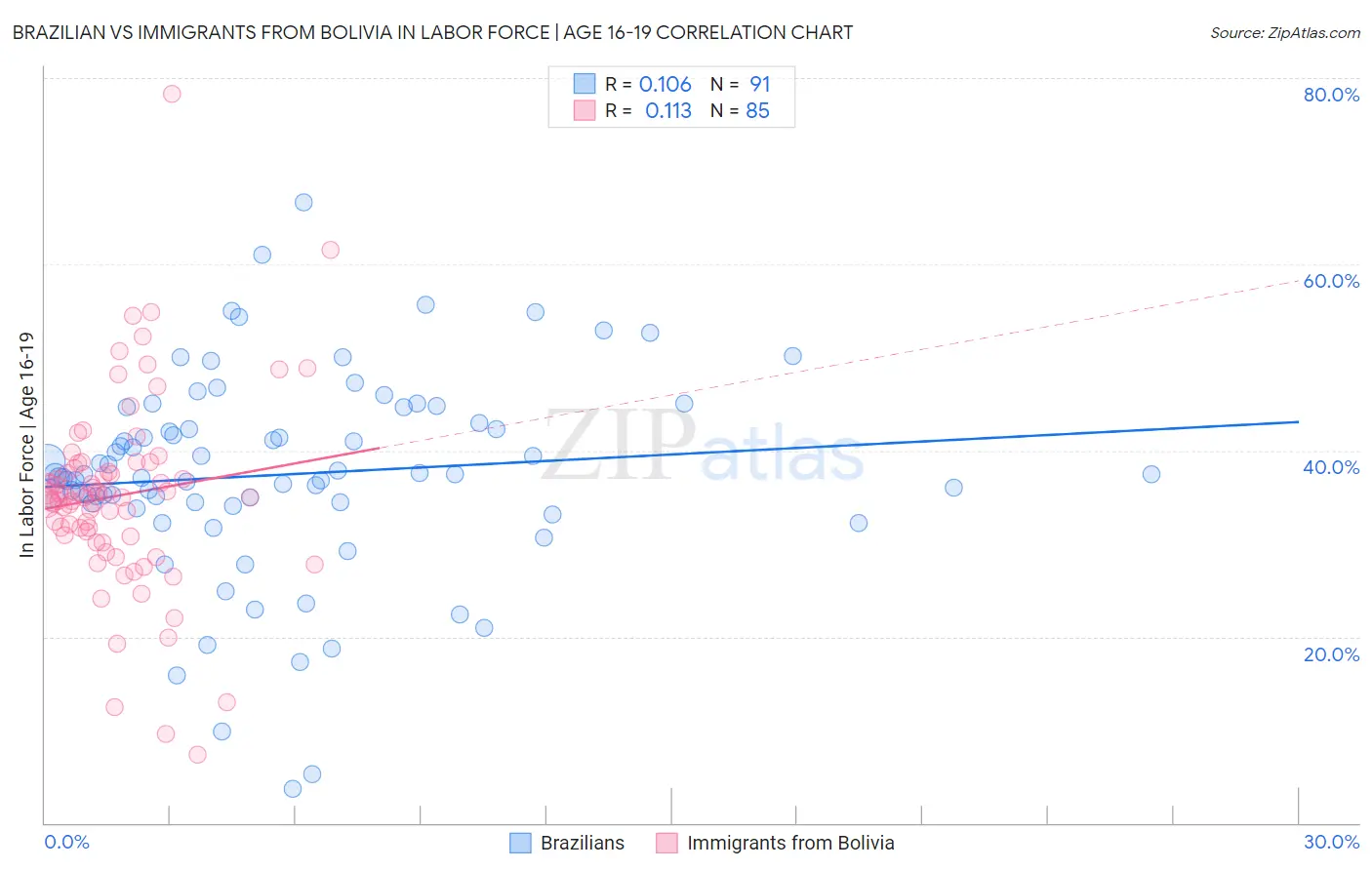 Brazilian vs Immigrants from Bolivia In Labor Force | Age 16-19