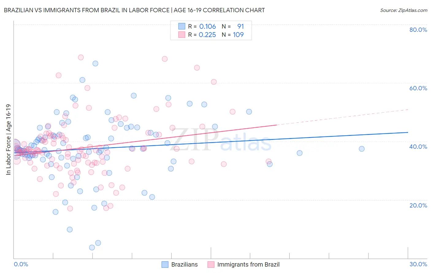 Brazilian vs Immigrants from Brazil In Labor Force | Age 16-19