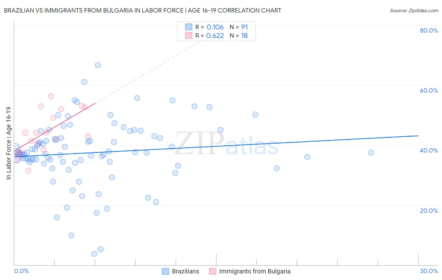 Brazilian vs Immigrants from Bulgaria In Labor Force | Age 16-19