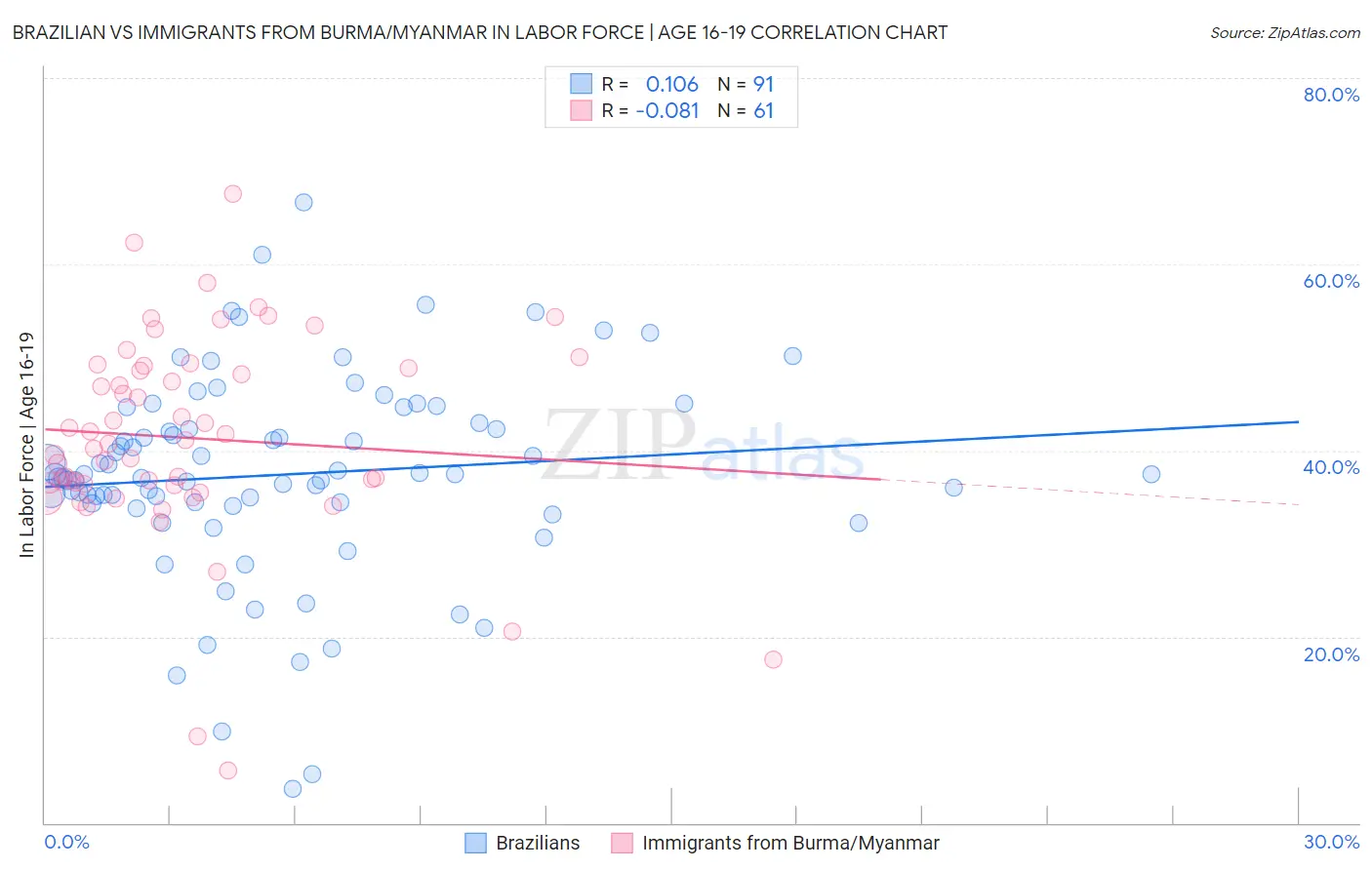 Brazilian vs Immigrants from Burma/Myanmar In Labor Force | Age 16-19